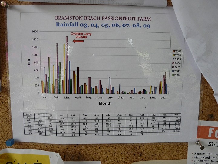  Wetterstatistik, gefunden am 11.11.2009 an einer Snackbar in Brampston Beach